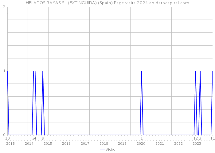 HELADOS RAYAS SL (EXTINGUIDA) (Spain) Page visits 2024 