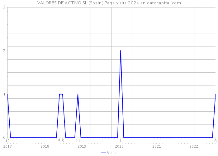 VALORES DE ACTIVO SL (Spain) Page visits 2024 