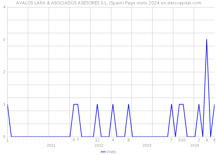 AVALOS LARA & ASOCIADOS ASESORES S.L. (Spain) Page visits 2024 