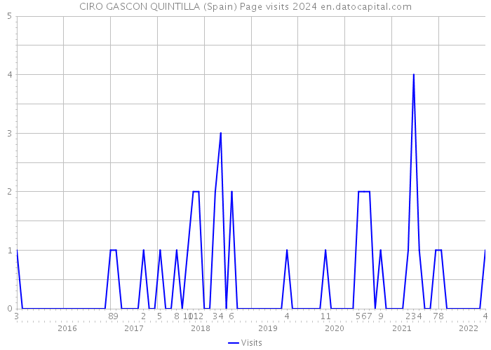 CIRO GASCON QUINTILLA (Spain) Page visits 2024 