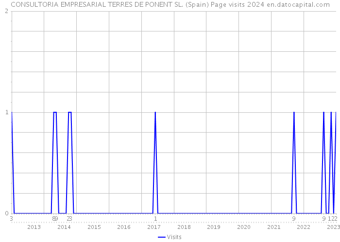 CONSULTORIA EMPRESARIAL TERRES DE PONENT SL. (Spain) Page visits 2024 