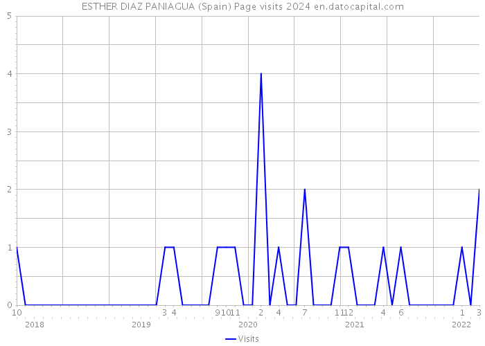 ESTHER DIAZ PANIAGUA (Spain) Page visits 2024 