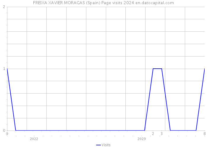 FREIXA XAVIER MORAGAS (Spain) Page visits 2024 