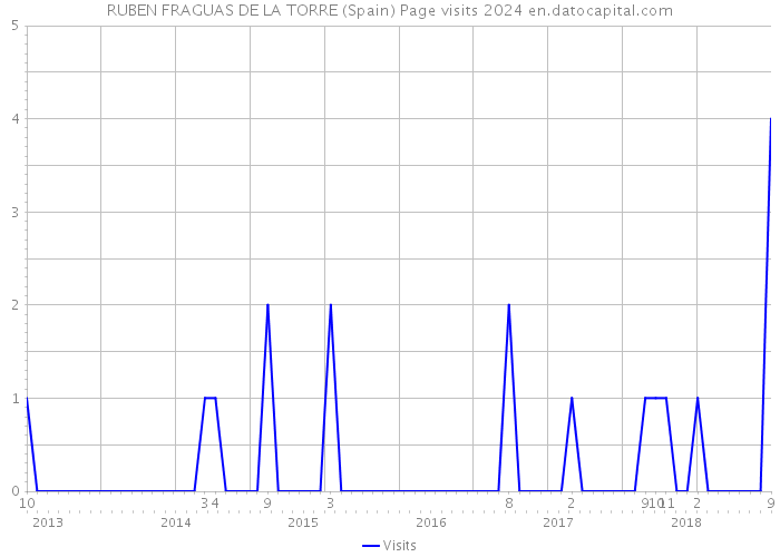 RUBEN FRAGUAS DE LA TORRE (Spain) Page visits 2024 