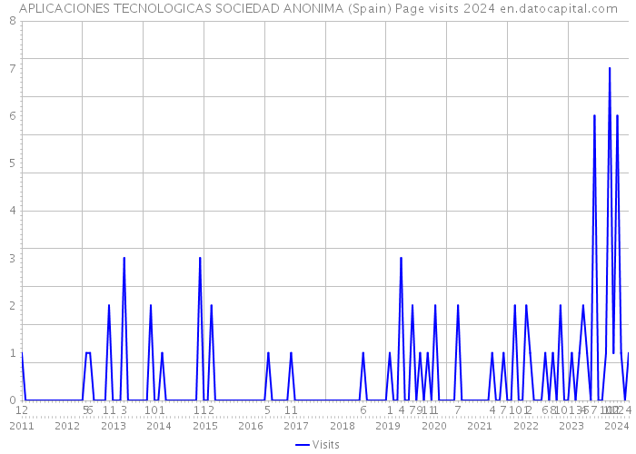 APLICACIONES TECNOLOGICAS SOCIEDAD ANONIMA (Spain) Page visits 2024 