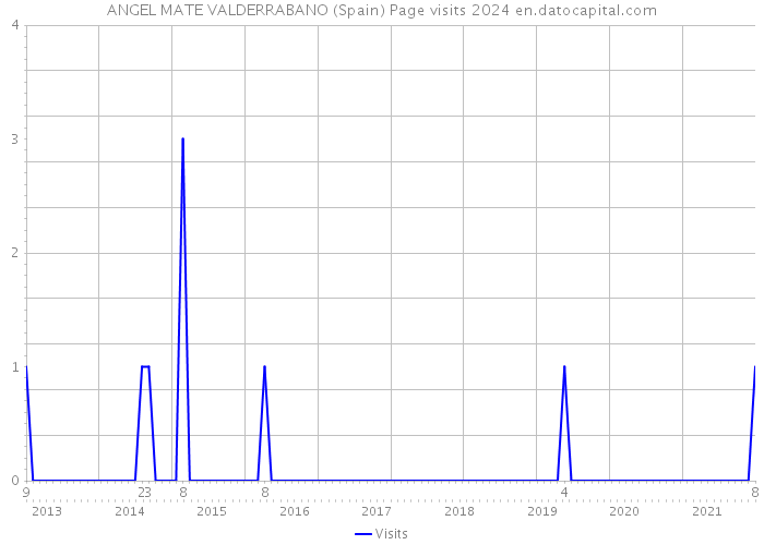 ANGEL MATE VALDERRABANO (Spain) Page visits 2024 