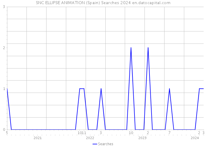 SNC ELLIPSE ANIMATION (Spain) Searches 2024 