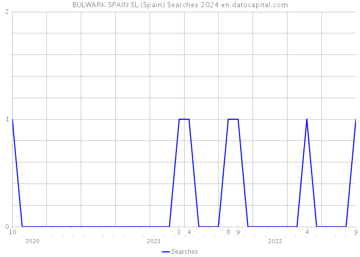 BULWARK SPAIN SL (Spain) Searches 2024 