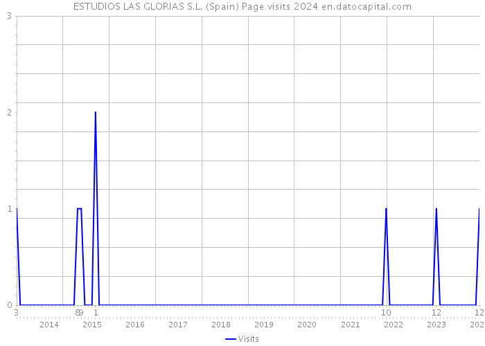 ESTUDIOS LAS GLORIAS S.L. (Spain) Page visits 2024 