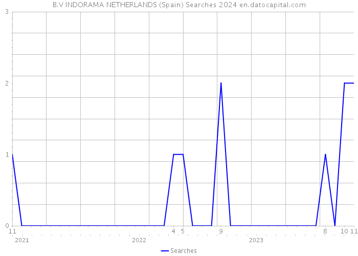 B.V INDORAMA NETHERLANDS (Spain) Searches 2024 