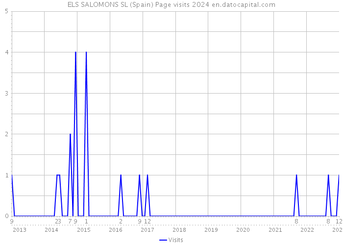 ELS SALOMONS SL (Spain) Page visits 2024 
