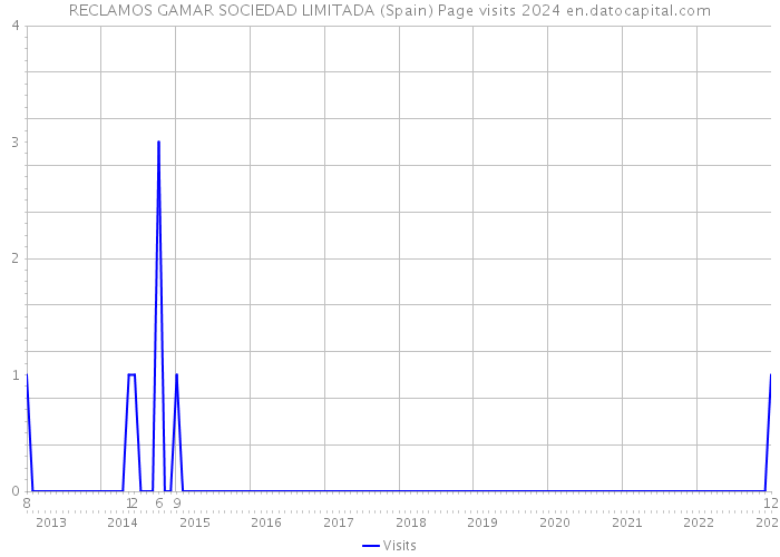 RECLAMOS GAMAR SOCIEDAD LIMITADA (Spain) Page visits 2024 