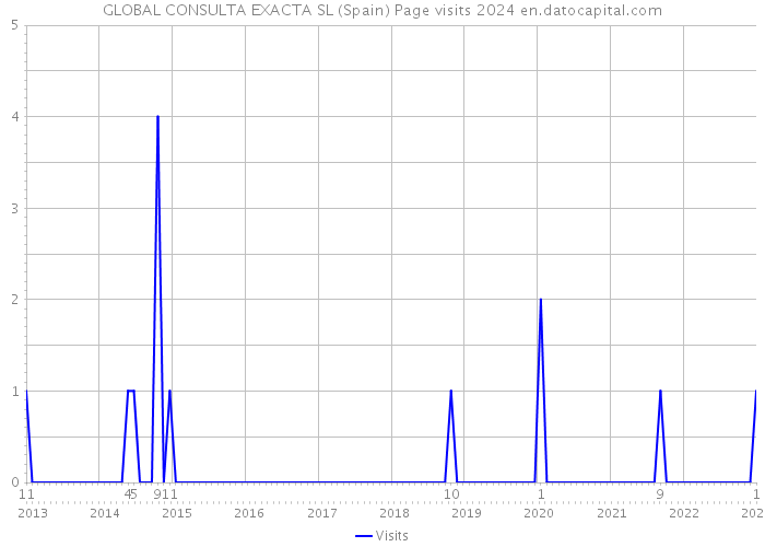 GLOBAL CONSULTA EXACTA SL (Spain) Page visits 2024 