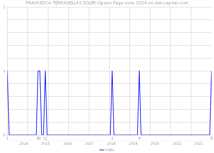 FRANCESCA TERRADELLAS SOLER (Spain) Page visits 2024 