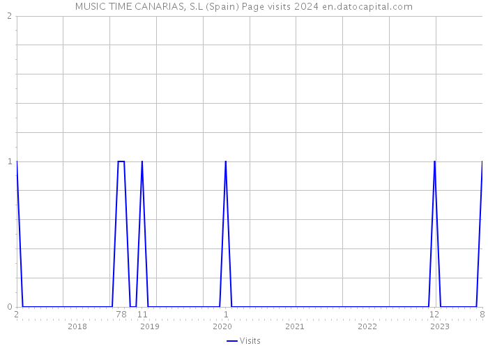 MUSIC TIME CANARIAS, S.L (Spain) Page visits 2024 
