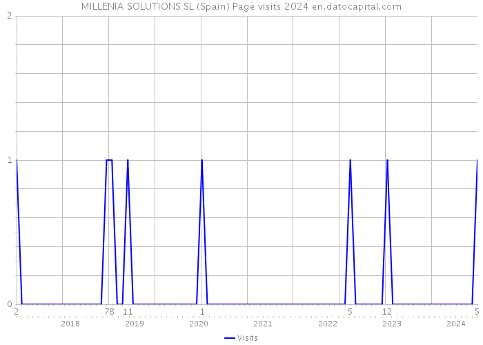 MILLENIA SOLUTIONS SL (Spain) Page visits 2024 