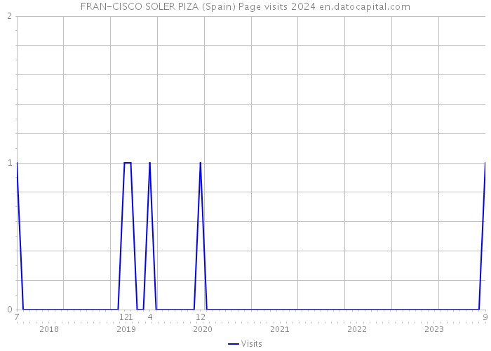 FRAN-CISCO SOLER PIZA (Spain) Page visits 2024 