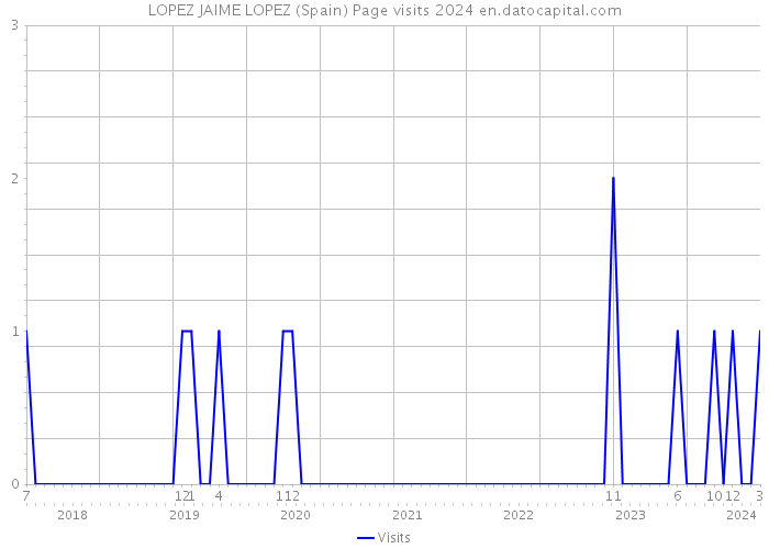 LOPEZ JAIME LOPEZ (Spain) Page visits 2024 