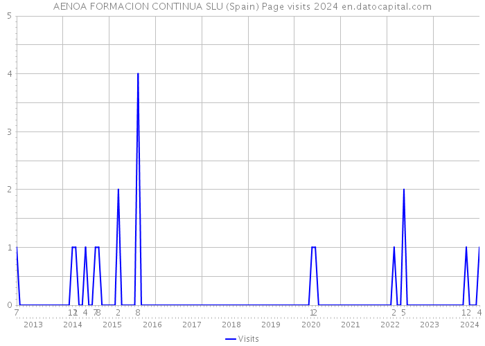 AENOA FORMACION CONTINUA SLU (Spain) Page visits 2024 