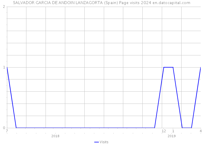 SALVADOR GARCIA DE ANDOIN LANZAGORTA (Spain) Page visits 2024 