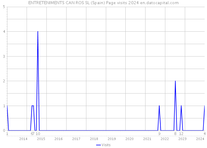 ENTRETENIMENTS CAN ROS SL (Spain) Page visits 2024 