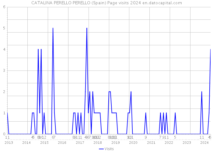 CATALINA PERELLO PERELLO (Spain) Page visits 2024 