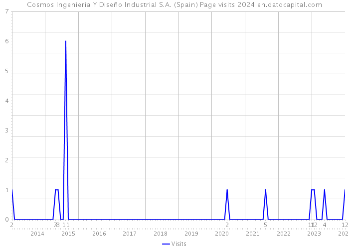 Cosmos Ingenieria Y Diseño Industrial S.A. (Spain) Page visits 2024 