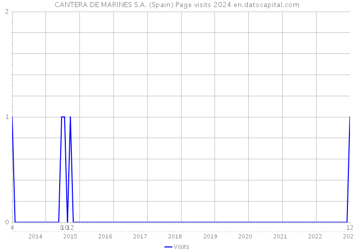 CANTERA DE MARINES S.A. (Spain) Page visits 2024 