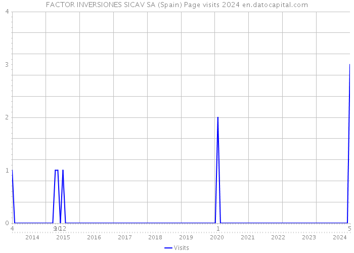 FACTOR INVERSIONES SICAV SA (Spain) Page visits 2024 