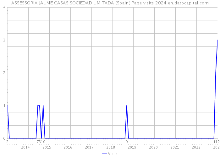 ASSESSORIA JAUME CASAS SOCIEDAD LIMITADA (Spain) Page visits 2024 