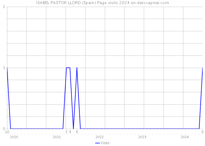 ISABEL PASTOR LLORD (Spain) Page visits 2024 