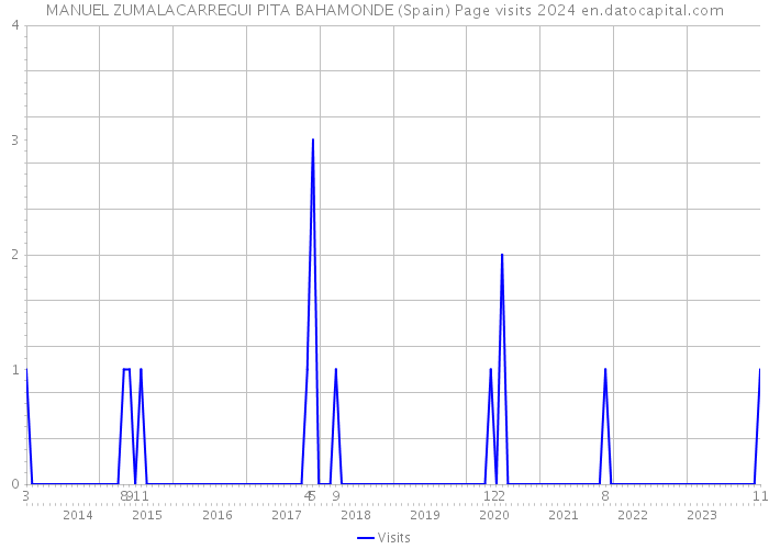 MANUEL ZUMALACARREGUI PITA BAHAMONDE (Spain) Page visits 2024 
