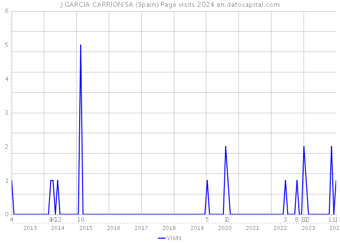 J GARCIA CARRION SA (Spain) Page visits 2024 