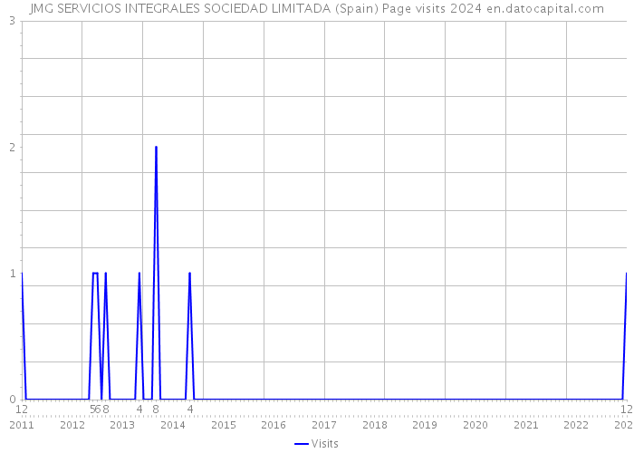 JMG SERVICIOS INTEGRALES SOCIEDAD LIMITADA (Spain) Page visits 2024 