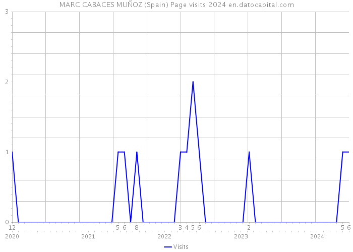 MARC CABACES MUÑOZ (Spain) Page visits 2024 