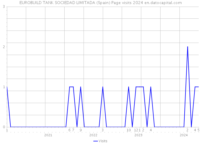 EUROBUILD TANK SOCIEDAD LIMITADA (Spain) Page visits 2024 