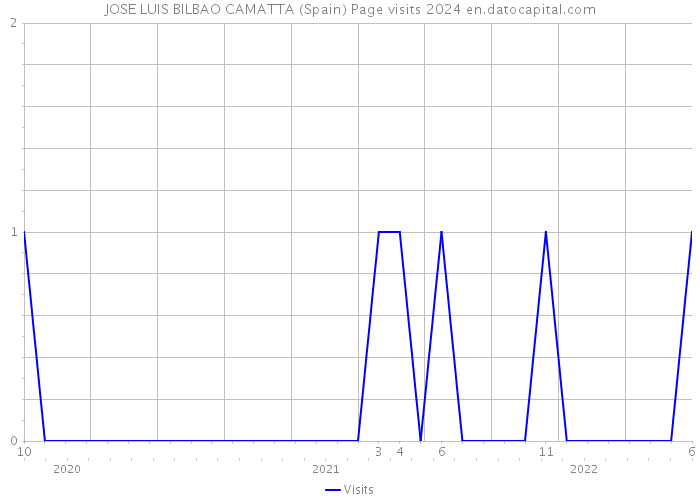 JOSE LUIS BILBAO CAMATTA (Spain) Page visits 2024 