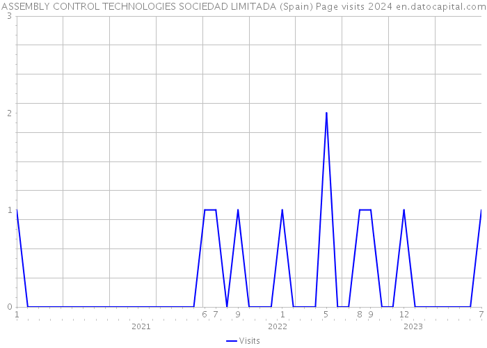ASSEMBLY CONTROL TECHNOLOGIES SOCIEDAD LIMITADA (Spain) Page visits 2024 