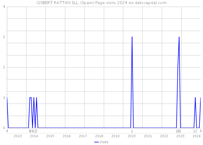 GISBERT RATTAN SLL. (Spain) Page visits 2024 