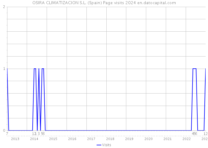 OSIRA CLIMATIZACION S.L. (Spain) Page visits 2024 