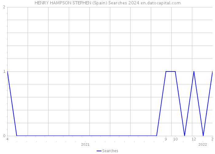 HENRY HAMPSON STEPHEN (Spain) Searches 2024 