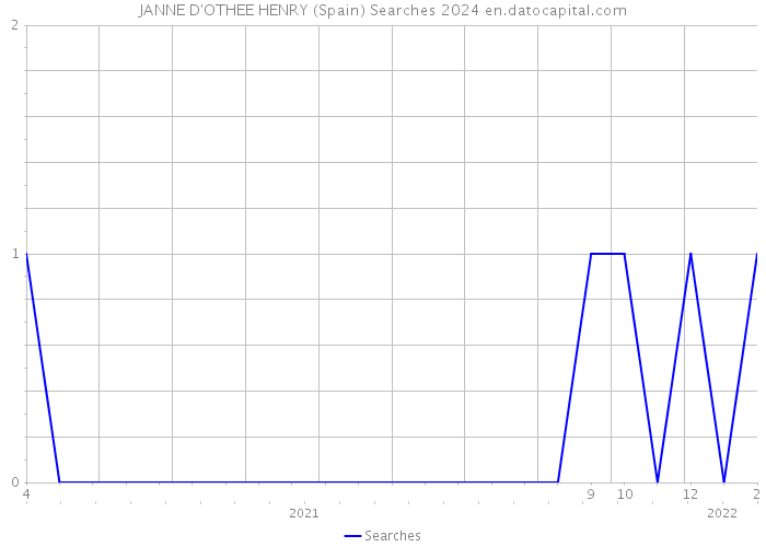 JANNE D'OTHEE HENRY (Spain) Searches 2024 