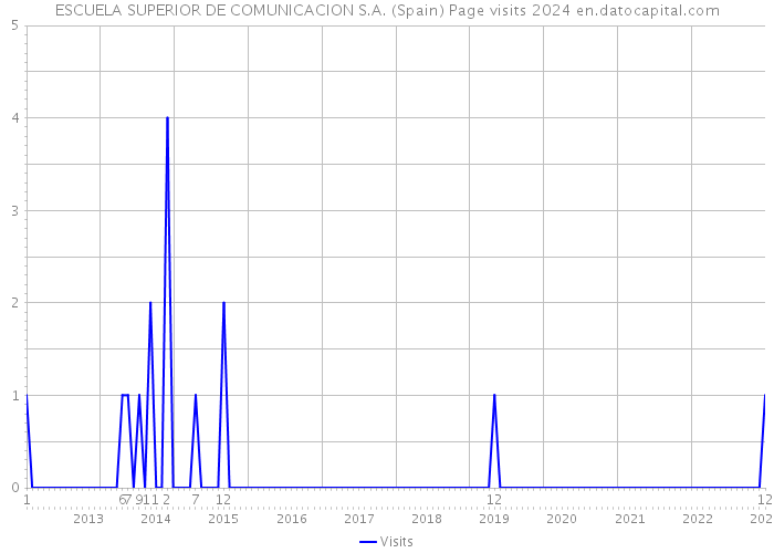 ESCUELA SUPERIOR DE COMUNICACION S.A. (Spain) Page visits 2024 
