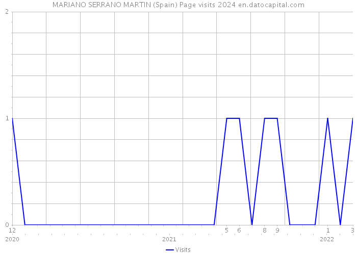 MARIANO SERRANO MARTIN (Spain) Page visits 2024 
