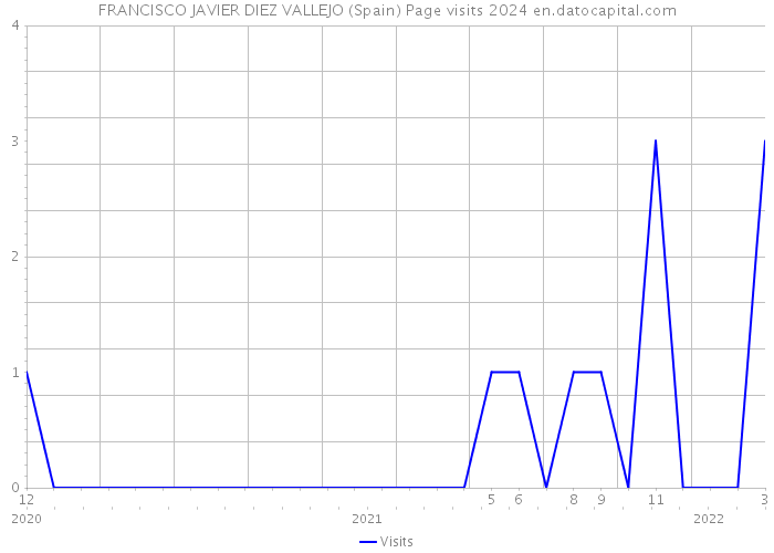 FRANCISCO JAVIER DIEZ VALLEJO (Spain) Page visits 2024 