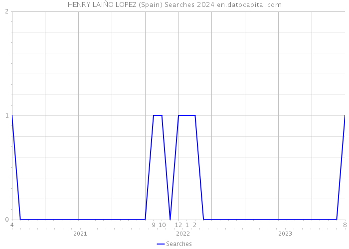 HENRY LAIÑO LOPEZ (Spain) Searches 2024 