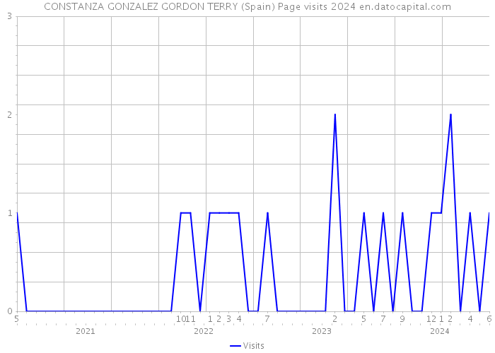 CONSTANZA GONZALEZ GORDON TERRY (Spain) Page visits 2024 