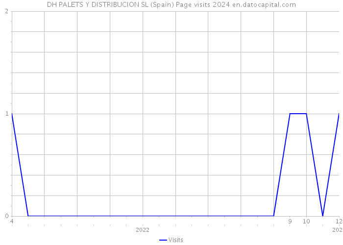 DH PALETS Y DISTRIBUCION SL (Spain) Page visits 2024 