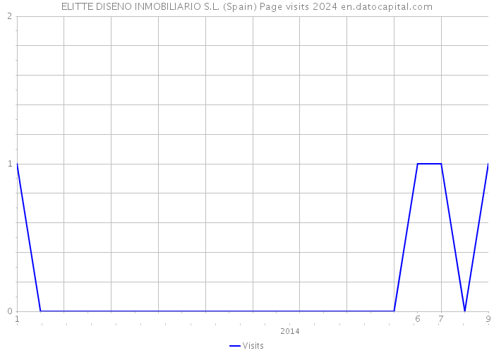 ELITTE DISENO INMOBILIARIO S.L. (Spain) Page visits 2024 