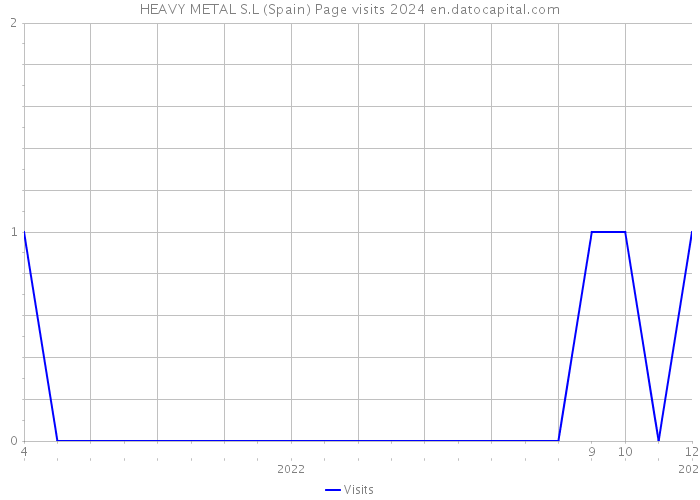 HEAVY METAL S.L (Spain) Page visits 2024 